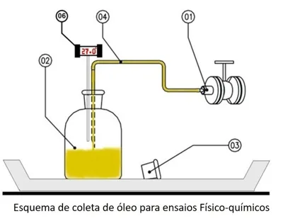 Análise de óleo isolante de transformadores